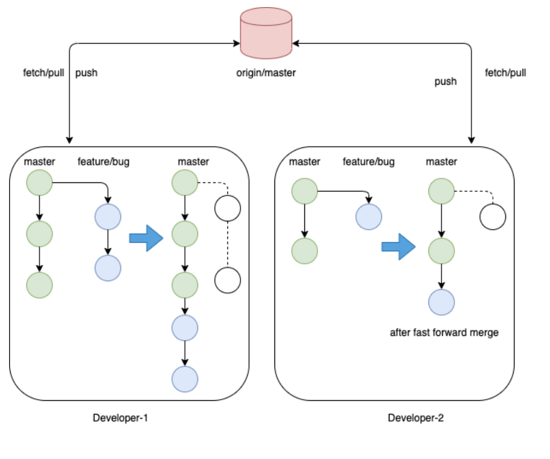 Overview of Git OneFlow