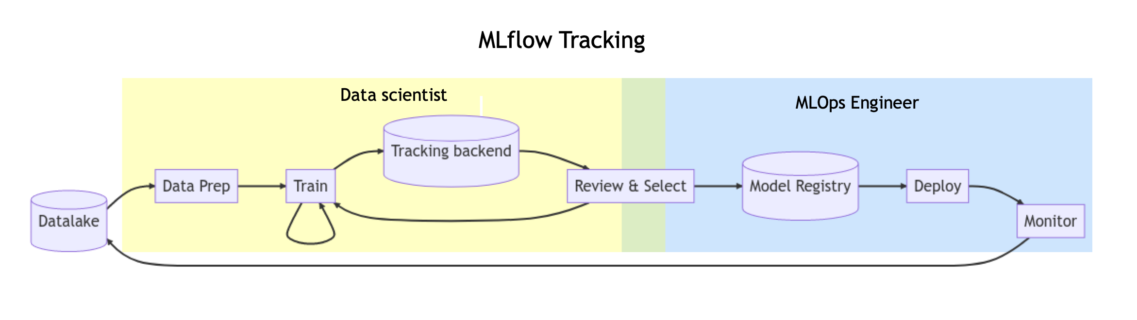 MLFlow Workflow